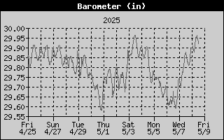 Barometer History