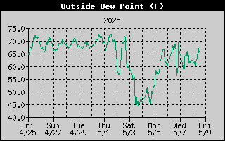 Outside Dewpoint History