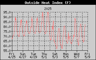 Heat Index History