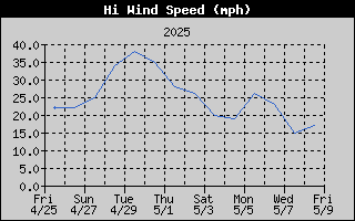 High Wind Speed History