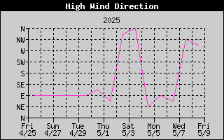 Direction of High Wind History