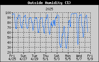 Outside Humidity History