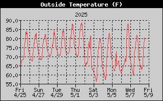 Outside Temperature History