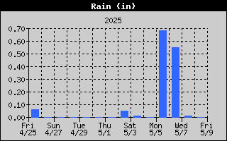 Total Rain History