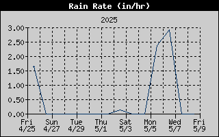 Rain Rate History