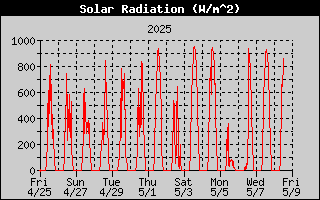 Solar Radiation History