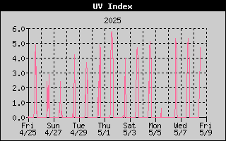 UV Index History