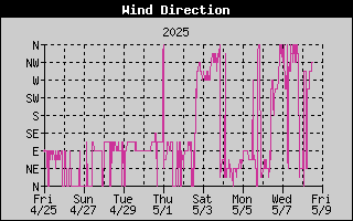 Wind Direction History