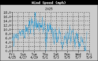  Average Wind Speed History