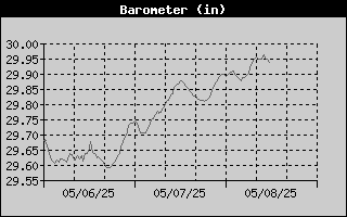 Barometer History
