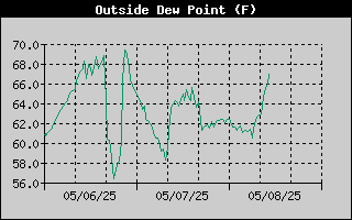 Outside Dewpoint History