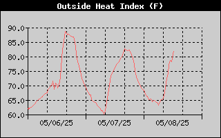Heat Index History