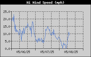 High Wind Speed History