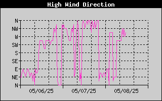 Direction of High Wind History