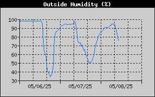 Outside Humidity History
