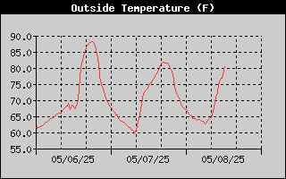 Outside Temperature History