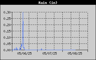 Total Rain History