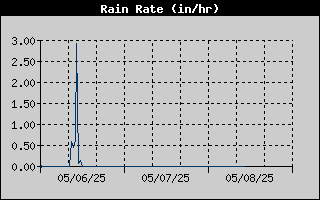 Rain Rate History