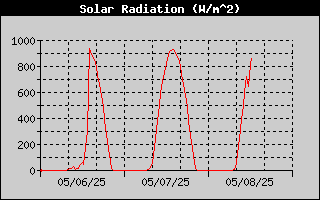 Solar Radiation History