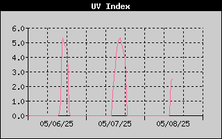 UV Index History