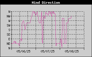 Wind Direction History