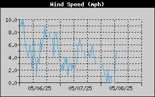  Average Wind Speed History