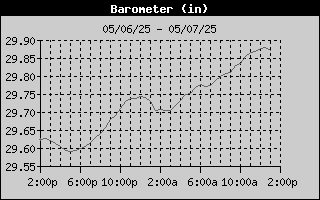 Barometer History