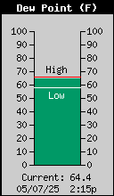 Current Outside Dewpoint