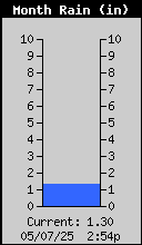 Monthly Rain Total