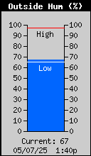 Current Outside Humidity