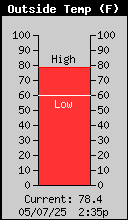 Current Outside Temperature