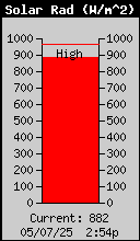 Current Solar Radiation