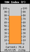 Current THW Index