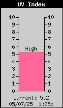 Current UV Index