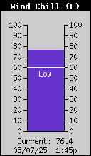 Current Wind Chill