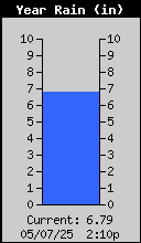Yearly Rain Total