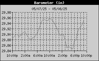 Barometer History