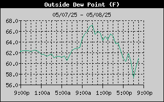 Outside Dewpoint History