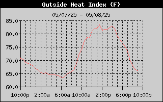 Heat Index History