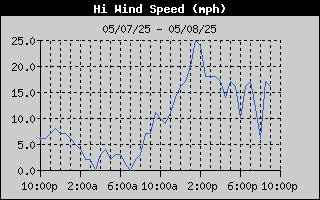 High Wind Speed History