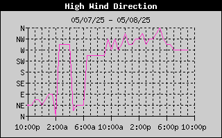 Direction of High Wind History