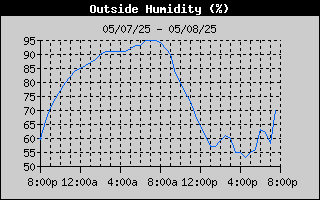Outside Humidity History
