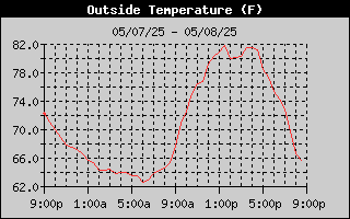 Outside Temperature History