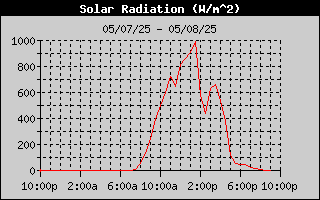 Solar Radiation History