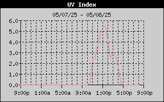 UV Index History