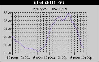 Wind Chill History