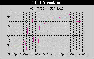 Wind Direction History