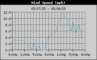  Average Wind Speed History