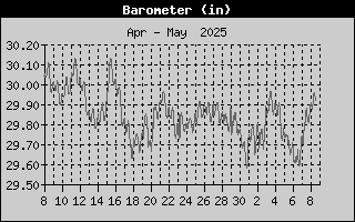 Barometer History