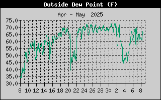 Outside Dewpoint History
